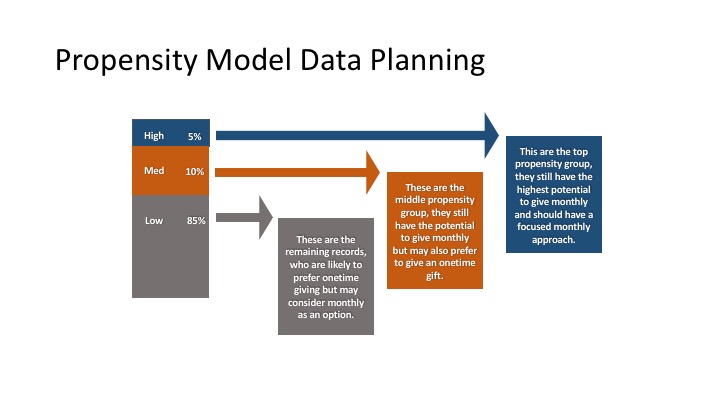 Propensity Modeling Data Planning
